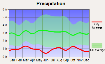 Cedar City, Utah average precipitation