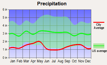 Coalville, Utah average precipitation