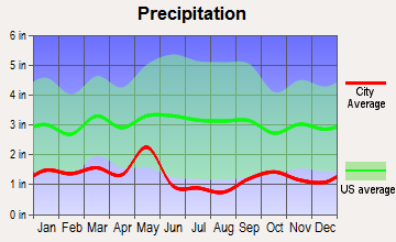 Fielding, Utah average precipitation