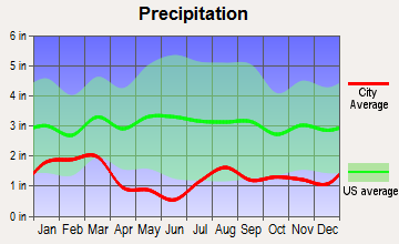 Glendale, Utah average precipitation