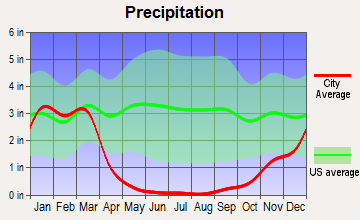 Valley Center, California average precipitation