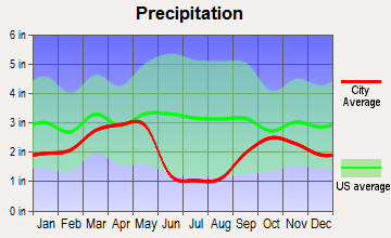 Holladay, Utah average precipitation