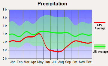 Kaysville, Utah average precipitation