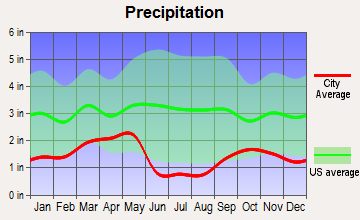 Kearns, Utah average precipitation
