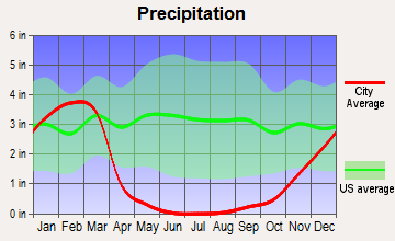 Vandenberg Village, California average precipitation