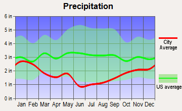 Midway, Utah average precipitation