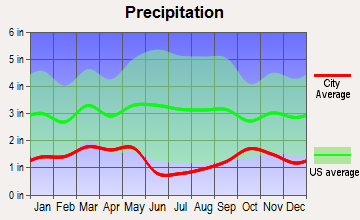 Mona, Utah average precipitation