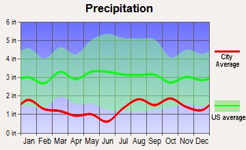 Monticello, Utah average precipitation