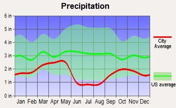Murray, Utah average precipitation