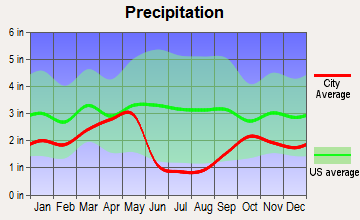 North Salt Lake, Utah average precipitation
