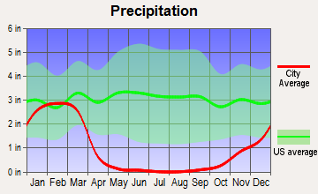 Villa Park, California average precipitation