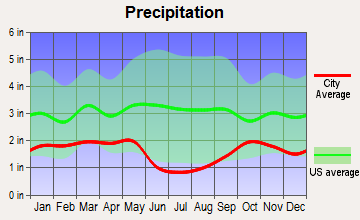 Palmyra, Utah average precipitation