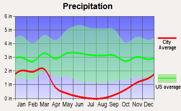Visalia, California average precipitation