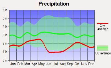 Sandy, Utah average precipitation