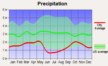 Santaquin, Utah average precipitation