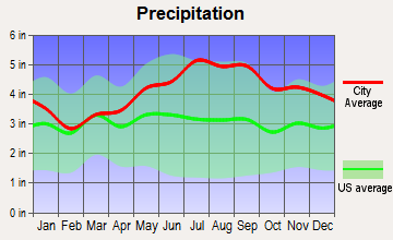 Derby Line, Vermont average precipitation