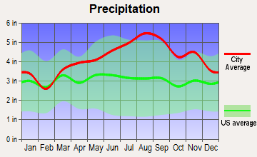 Jericho, Vermont average precipitation