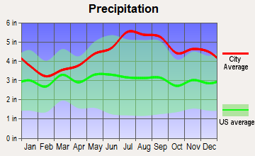 Newport, Vermont average precipitation