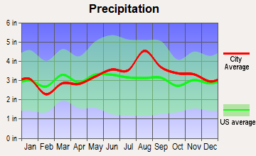Northfield, Vermont average precipitation