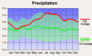 Orleans, Vermont average precipitation