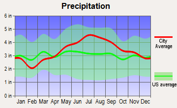 West Rutland, Vermont average precipitation