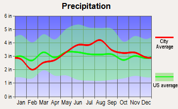 Waterford, Vermont average precipitation
