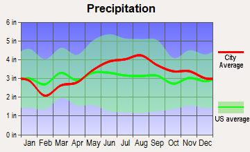 Wheelock, Vermont average precipitation