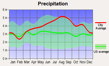 Richmond, Vermont average precipitation