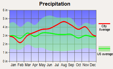Fairfield, Vermont average precipitation