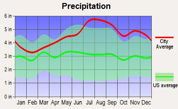 Richford, Vermont average precipitation