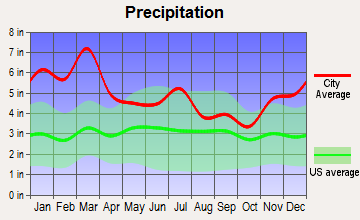 Lineville, Alabama average precipitation