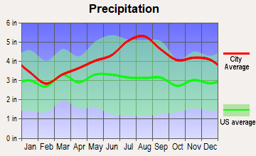 Craftsbury, Vermont average precipitation