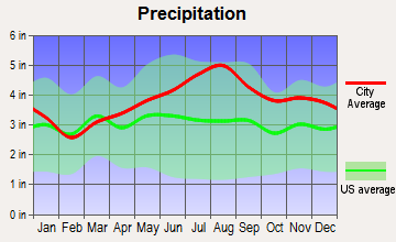 Greensboro, Vermont average precipitation