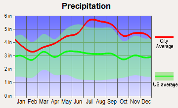Irasburg, Vermont average precipitation