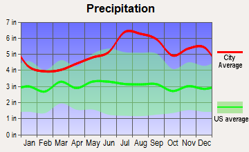 Troy, Vermont average precipitation