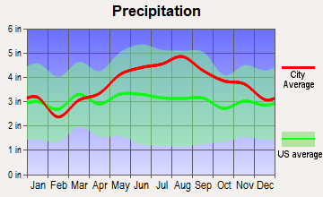 Chittenden, Vermont average precipitation