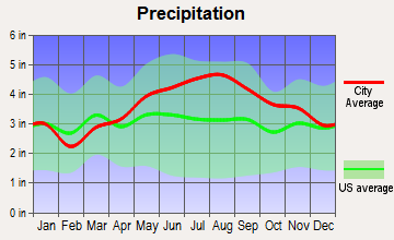 Pittsford, Vermont average precipitation