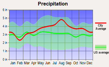 Calais, Vermont average precipitation