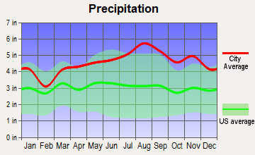 Duxbury, Vermont average precipitation