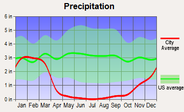 Westminster, California average precipitation