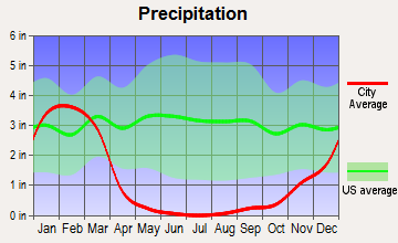 West Whittier-Los Nietos, California average precipitation