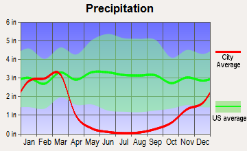 Winter Gardens, California average precipitation