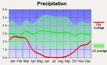 Winton, California average precipitation