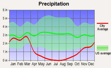 Woodlake, California average precipitation