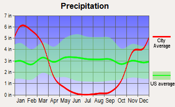 Woodside, California average precipitation