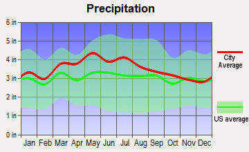 Merrimac, Virginia average precipitation
