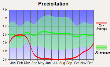 Yorba Linda, California average precipitation