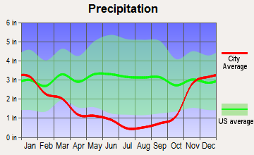 Yreka, California average precipitation