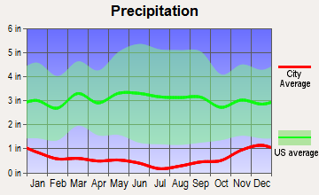 Sunnyside, Washington average precipitation