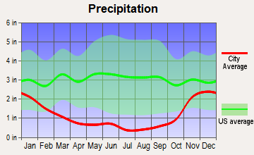Thorp, Washington average precipitation